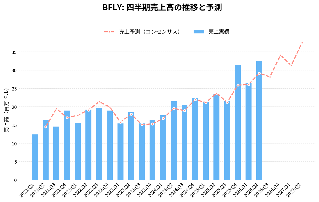 バタフライ・ネットワーク（BFLY）の四半期：売上推移グラフ