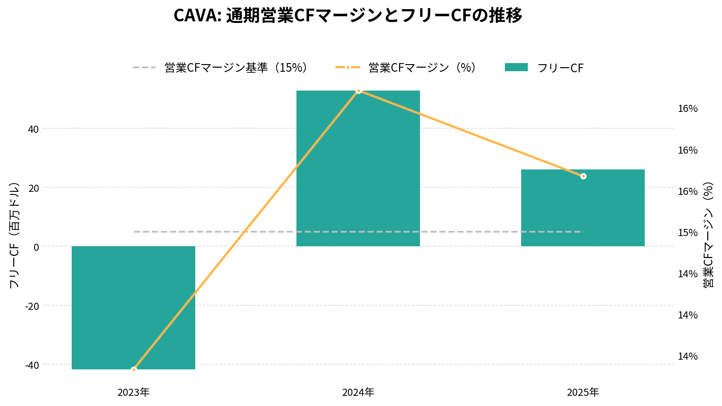 CAVAグループ(CAVA)の通期:キャッシュフロー推移グラフ