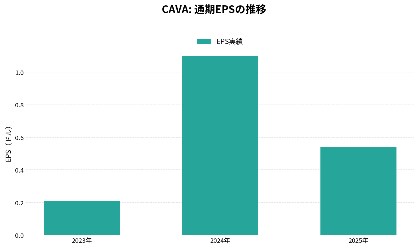 CAVAグループ(CAVA)の通期:EPS推移グラフ