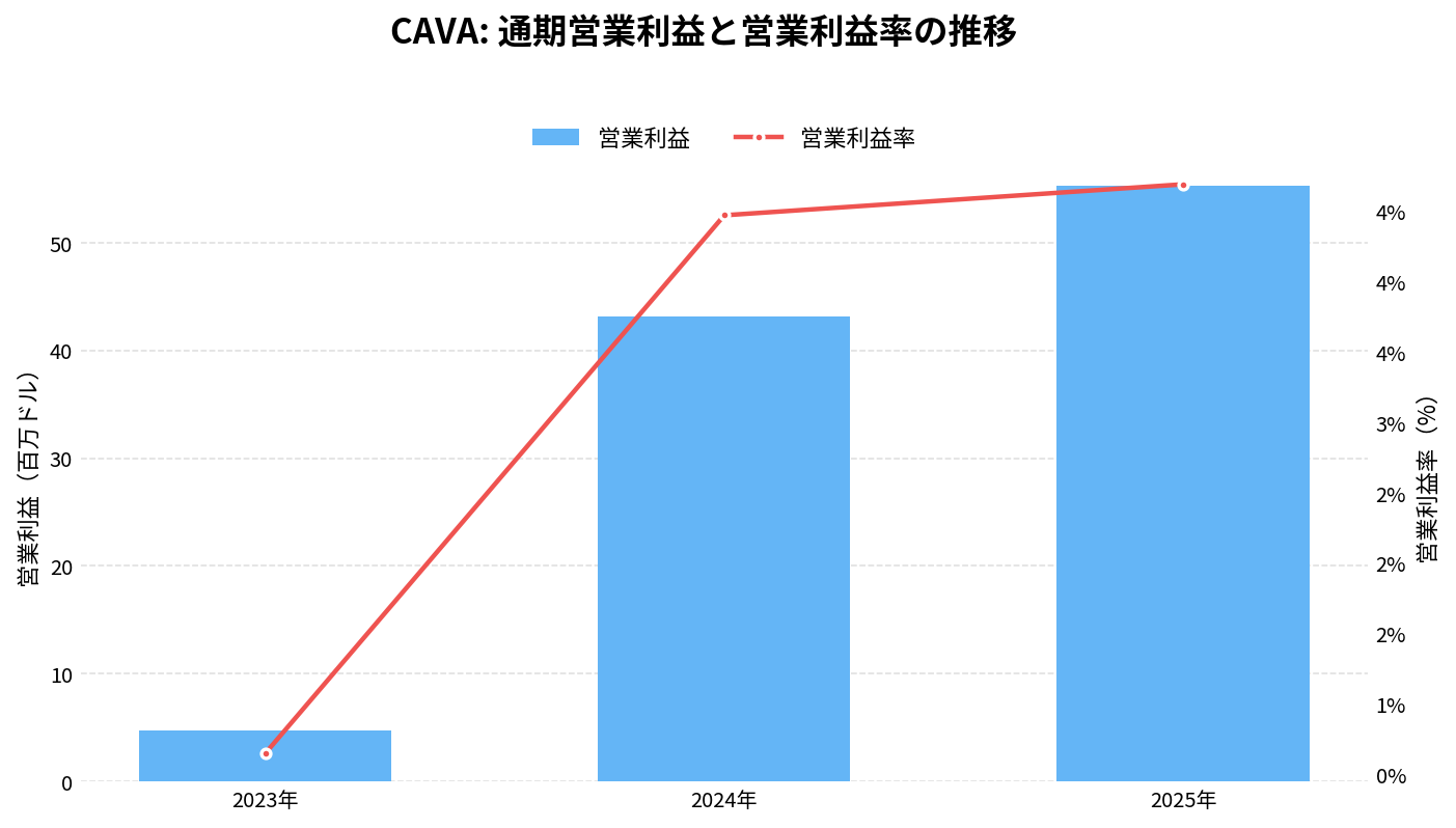 CAVAグループ(CAVA)の通期:営業利益推移グラフ