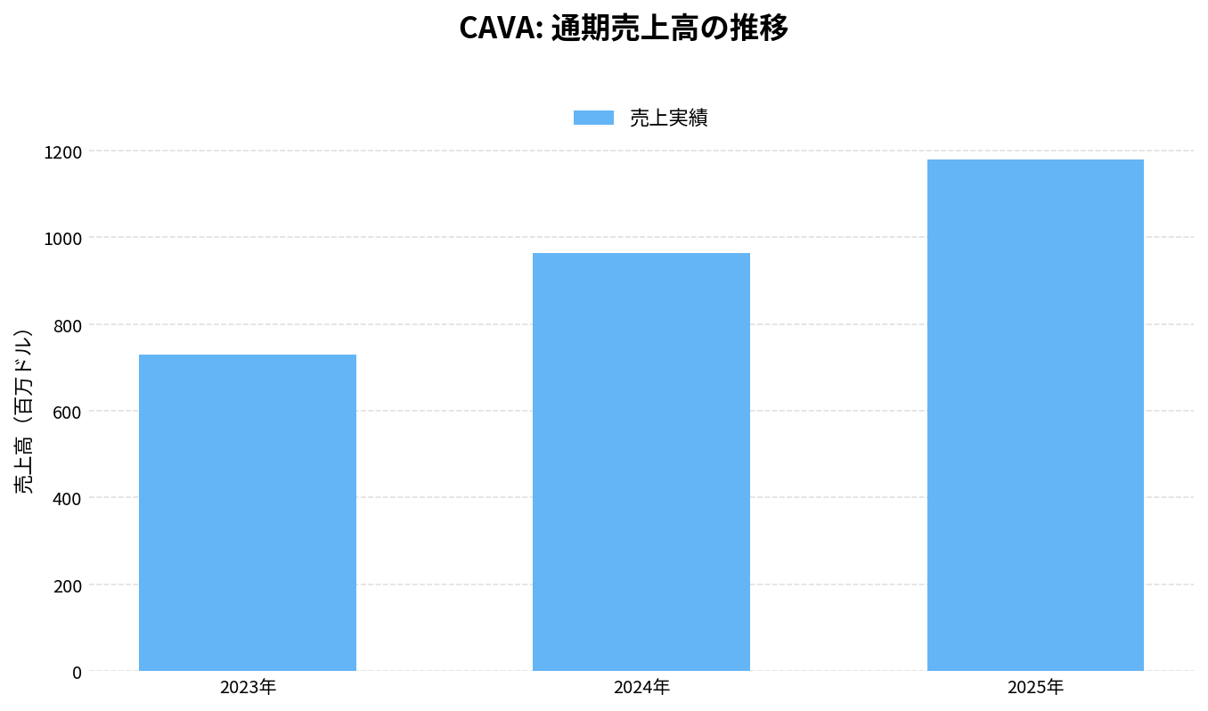CAVAグループ(CAVA)の通期:売上推移グラフ