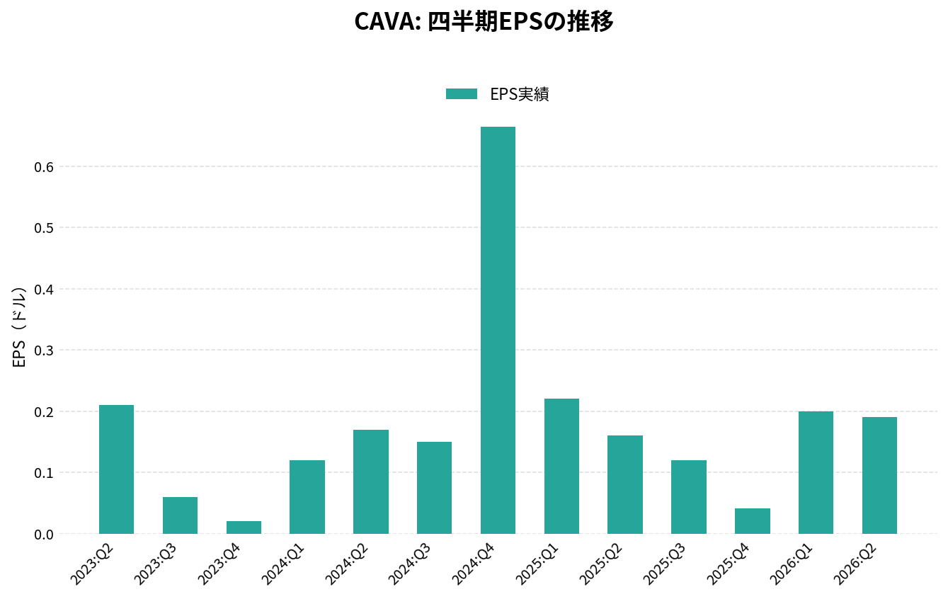 CAVAグループ(CAVA)の四半期:EPS推移グラフ