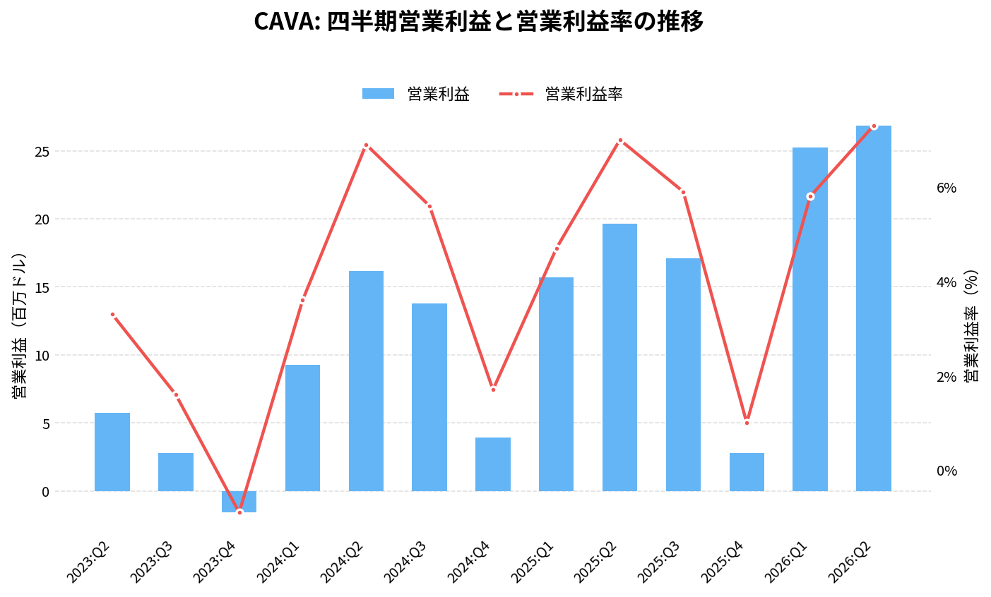 CAVAグループ(CAVA)の四半期:営業利益推移グラフ
