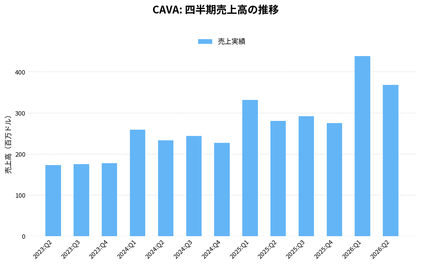 CAVAグループ(CAVA)の四半期:売上推移グラフ