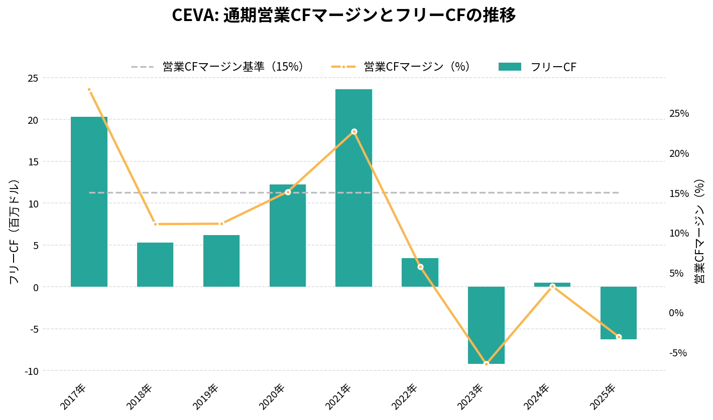 シーバ（CEVA）の通期：キャッシュフロー推移グラフ