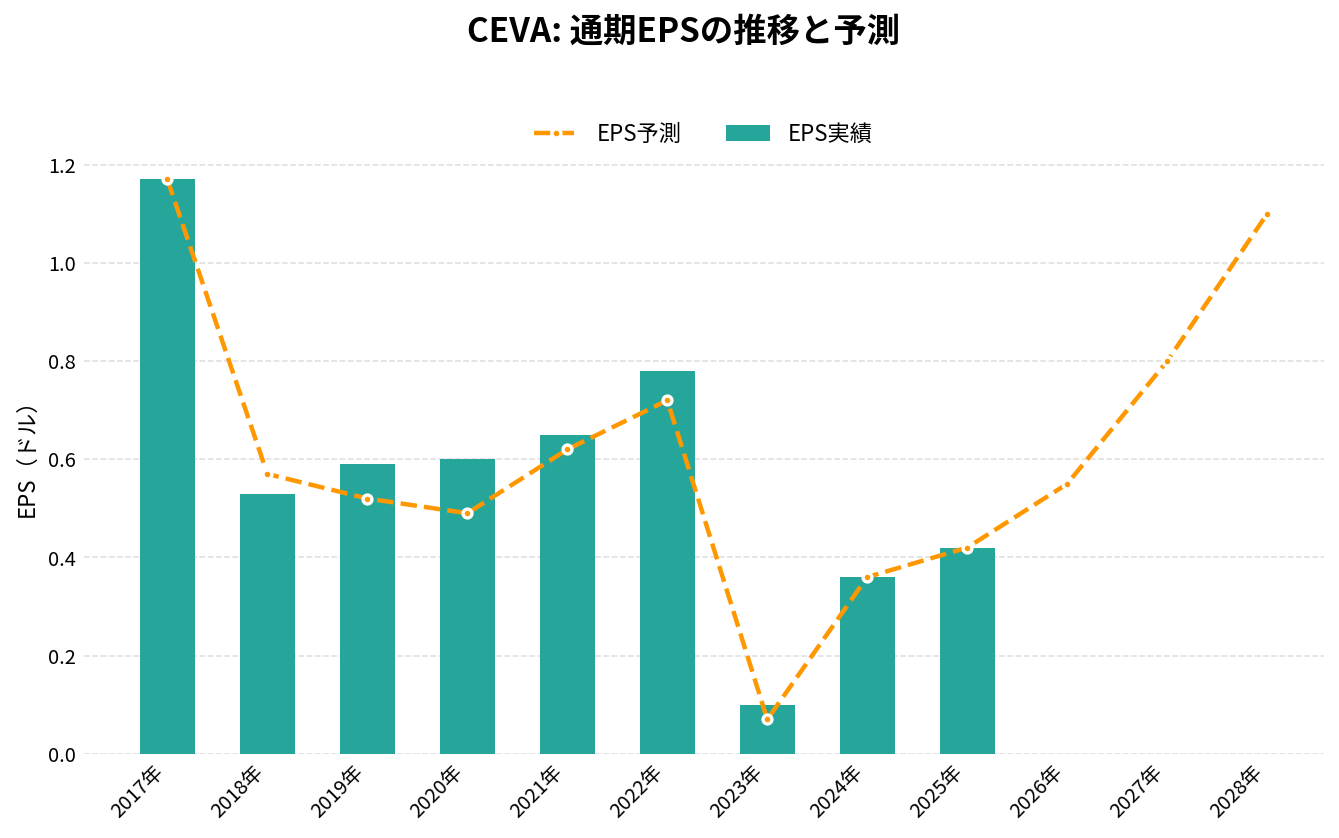 シーバ（CEVA）の通期：EPS推移グラフ