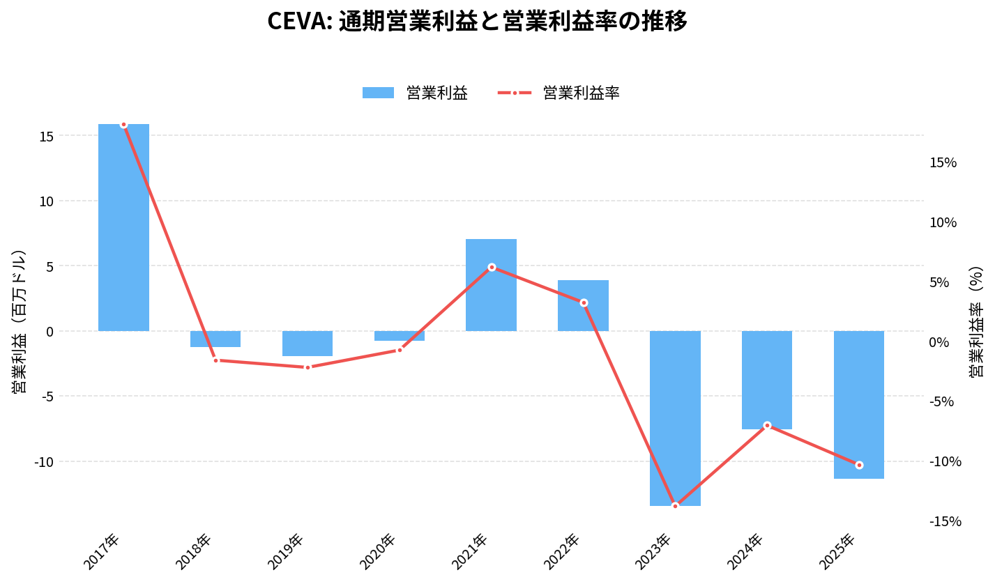 シーバ（CEVA）の通期：営業利益推移グラフ