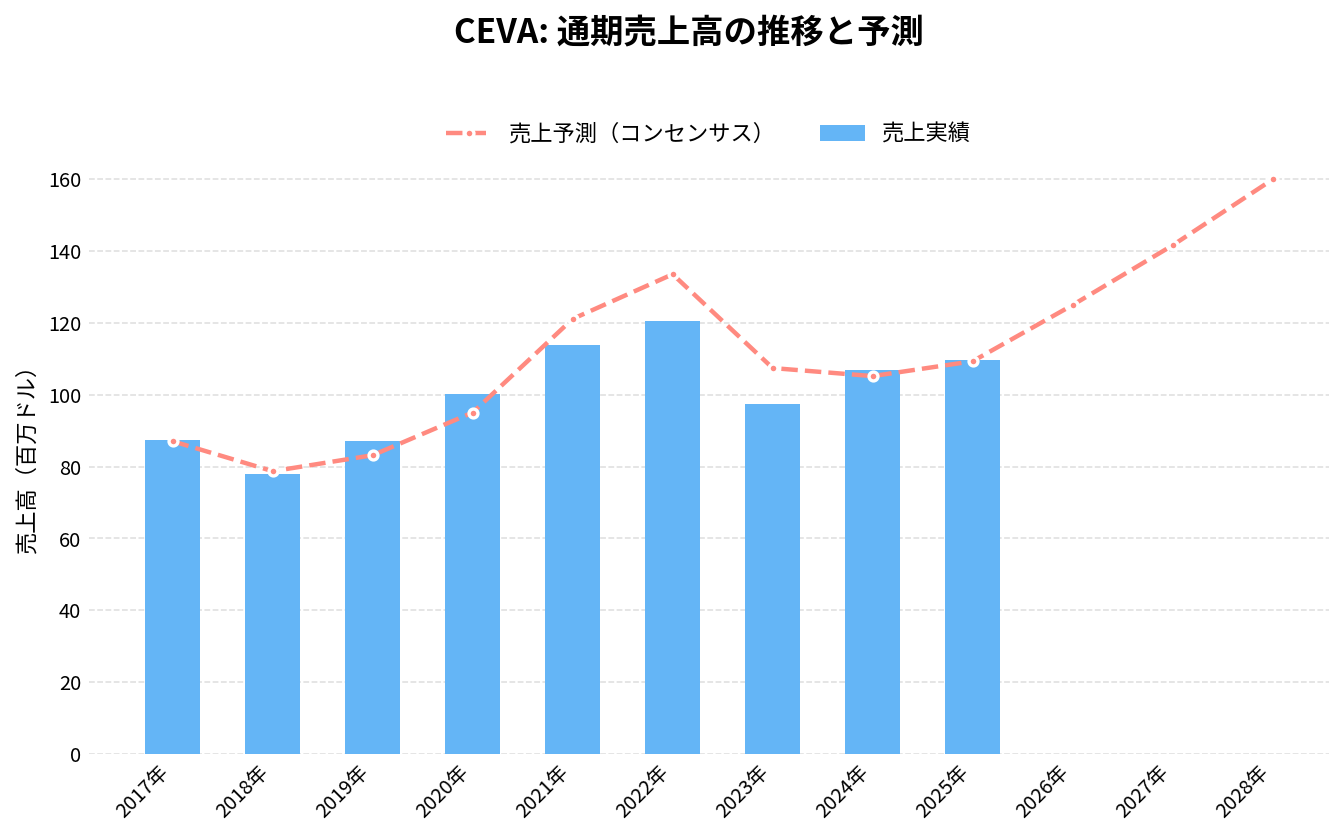 シーバ（CEVA）の通期：売上推移グラフ
