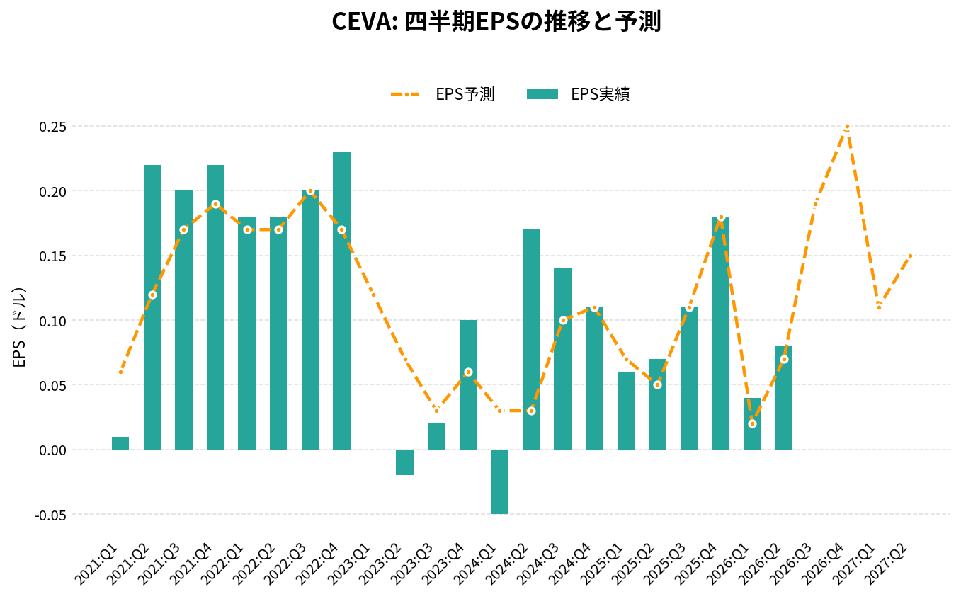 シーバ（CEVA）の四半期：EPS推移グラフ