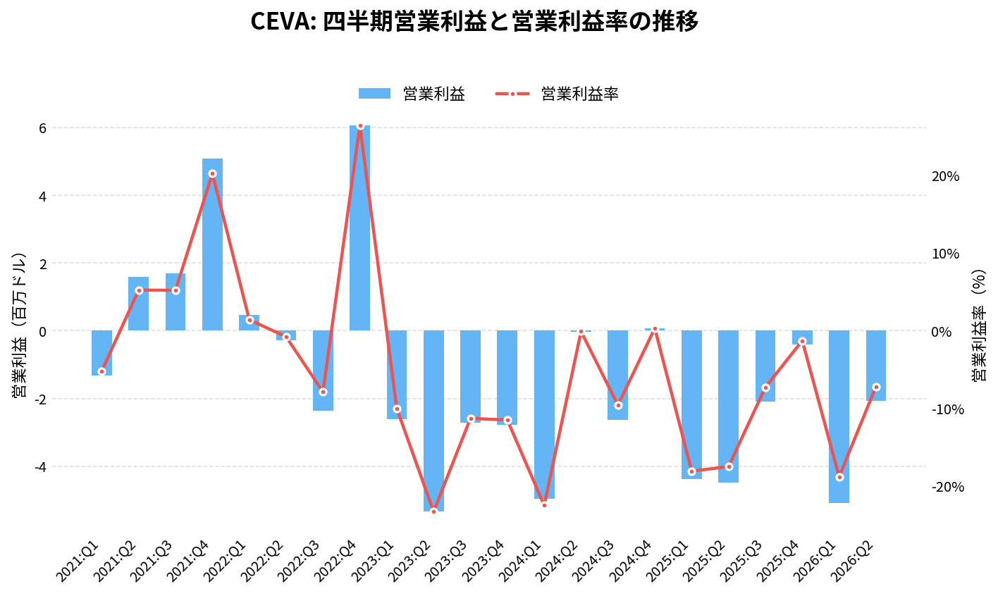 シーバ（CEVA）の四半期：営業利益推移グラフ