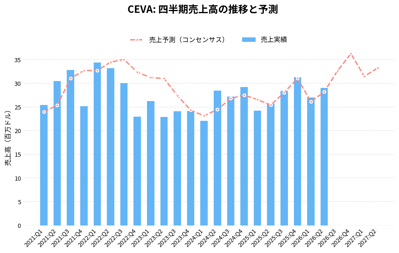 シーバ（CEVA）の四半期：売上推移グラフ