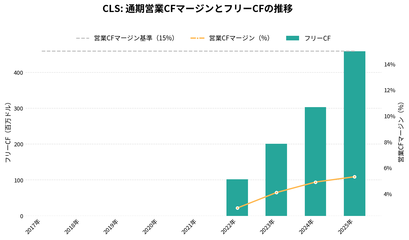 セレスティカ(CLS)の通期:キャッシュフロー推移グラフ