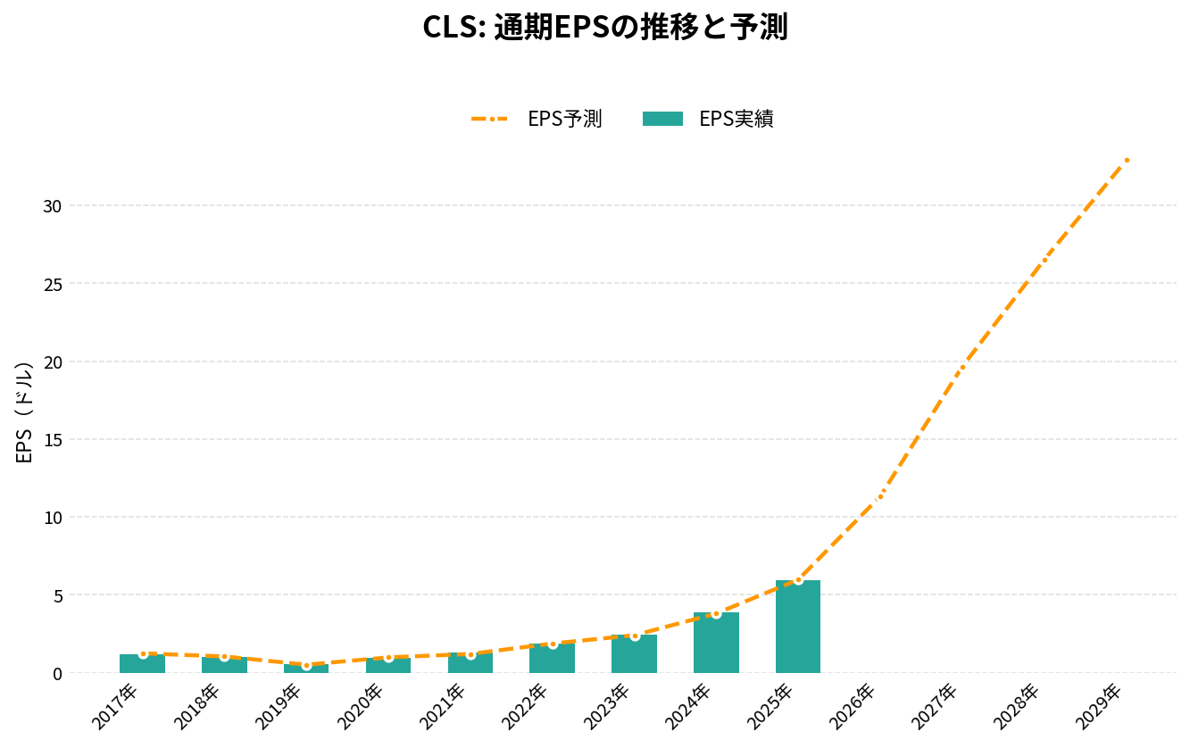 セレスティカ(CLS)の通期:EPS推移グラフ