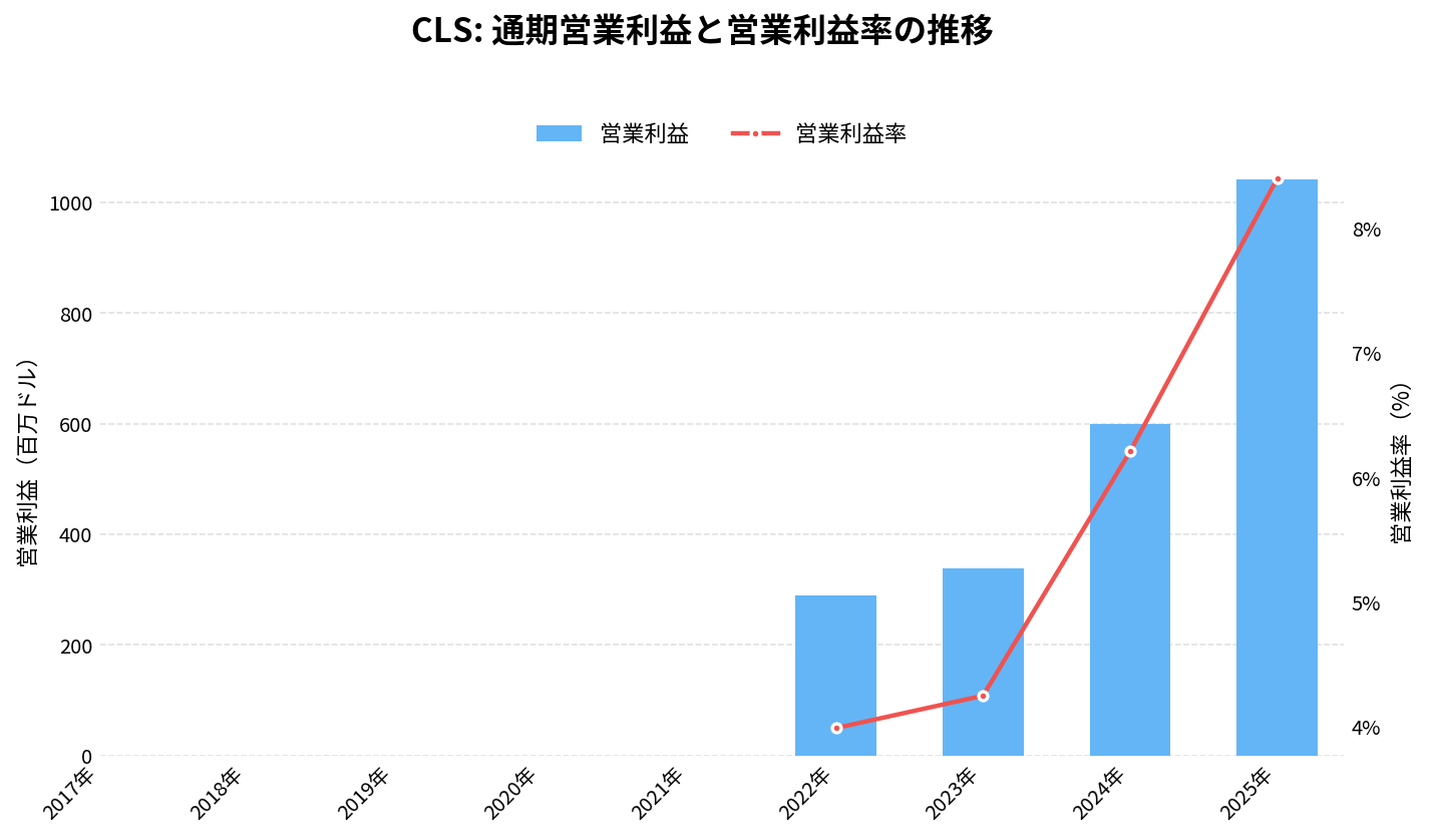 セレスティカ(CLS)の通期:営業利益推移グラフ