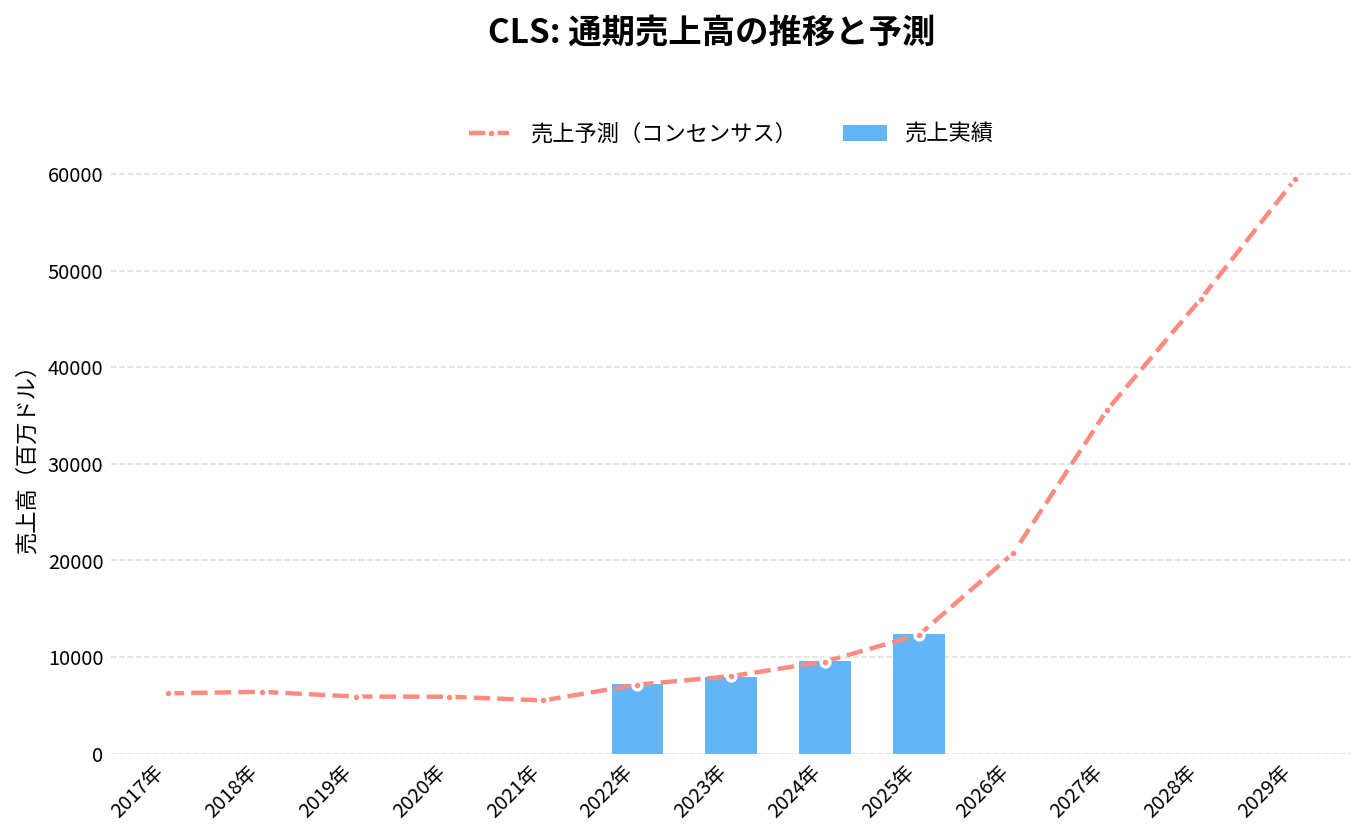 セレスティカ(CLS)の通期:売上推移グラフ