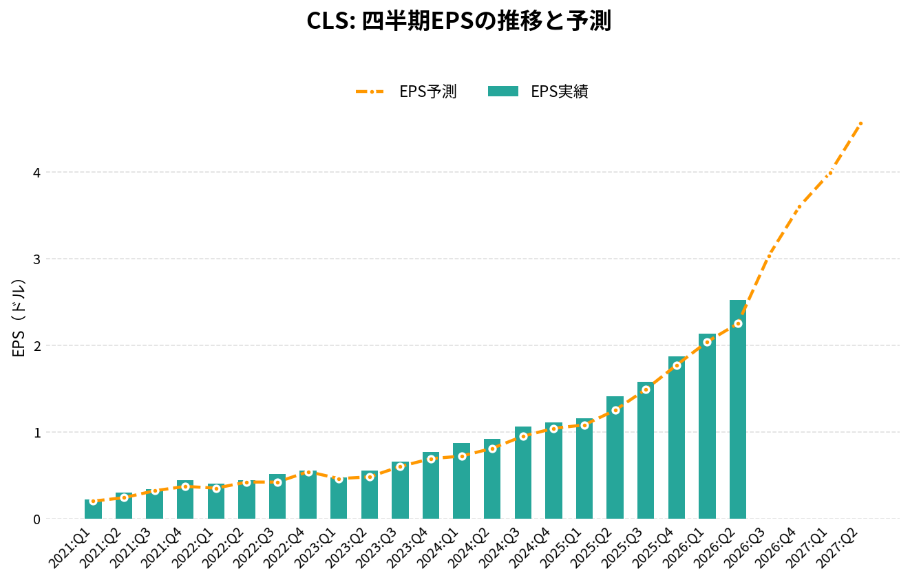 セレスティカ(CLS)の四半期:EPS推移グラフ