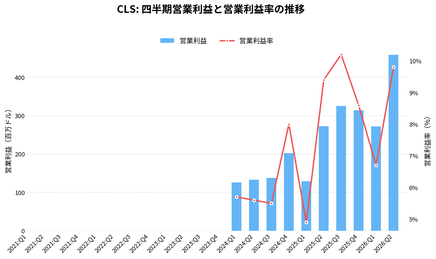 セレスティカ(CLS)の四半期:営業利益推移グラフ