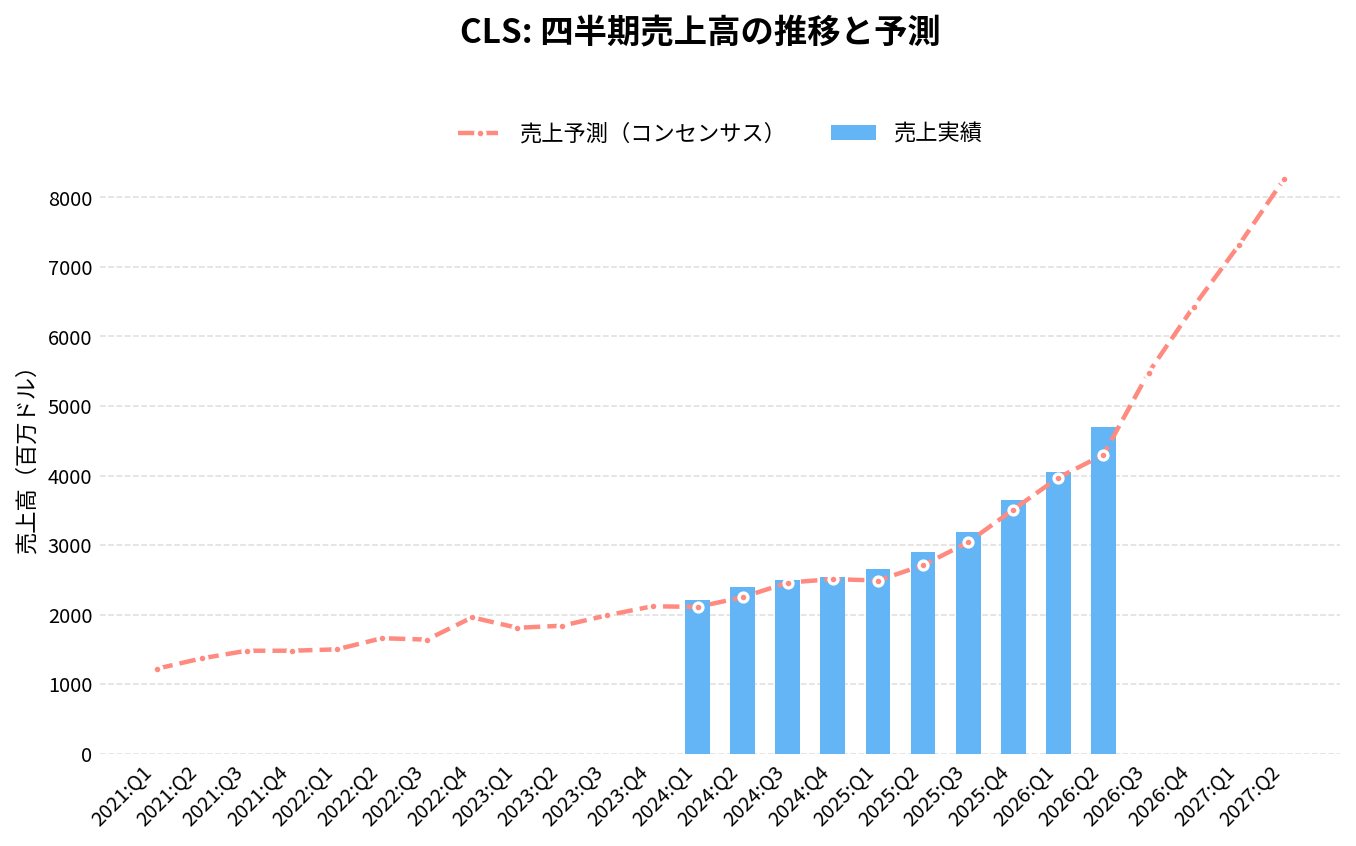 セレスティカ(CLS)の四半期:売上推移グラフ