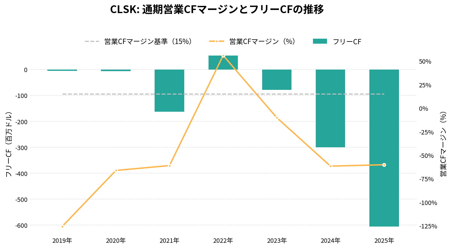 クリーンスパーク（CLSK）の通期：キャッシュフロー推移グラフ