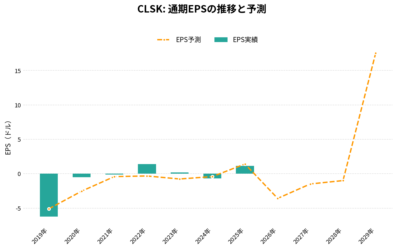 クリーンスパーク（CLSK）の通期：EPS推移グラフ