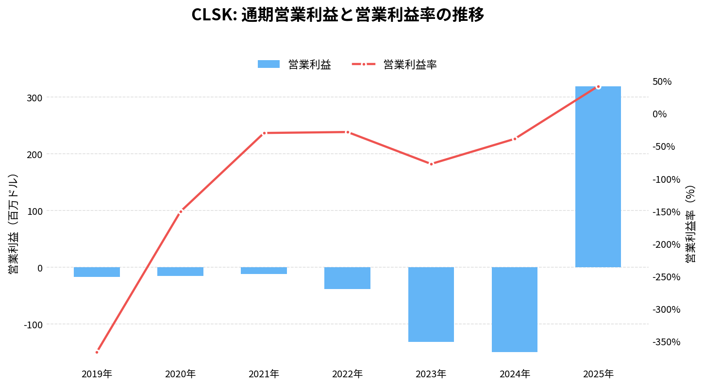 クリーンスパーク（CLSK）の通期：営業利益推移グラフ