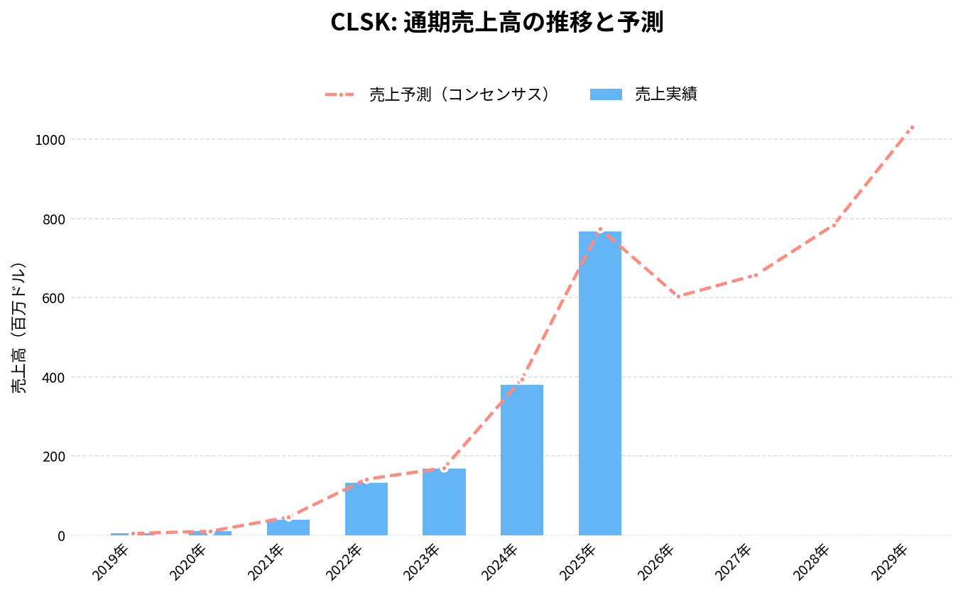 クリーンスパーク（CLSK）の通期：売上推移グラフ