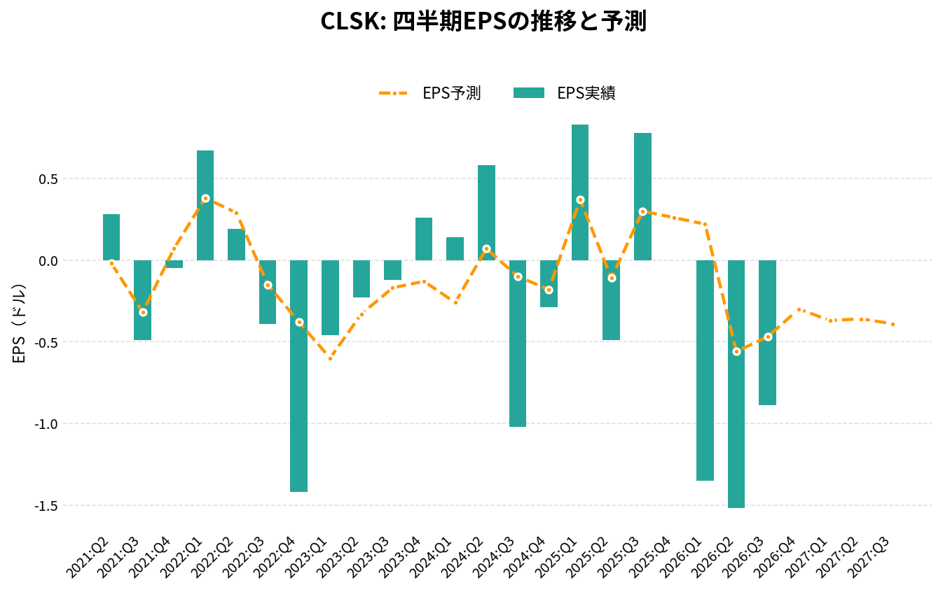 クリーンスパーク（CLSK）の四半期：EPS推移グラフ