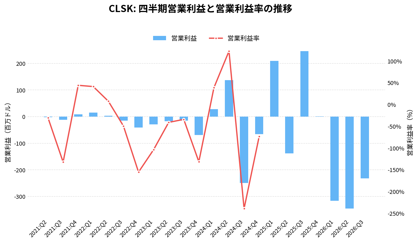 クリーンスパーク（CLSK）の四半期：営業利益推移グラフ