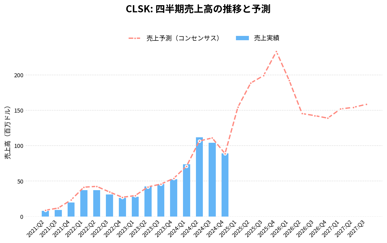 クリーンスパーク（CLSK）の四半期：売上推移グラフ