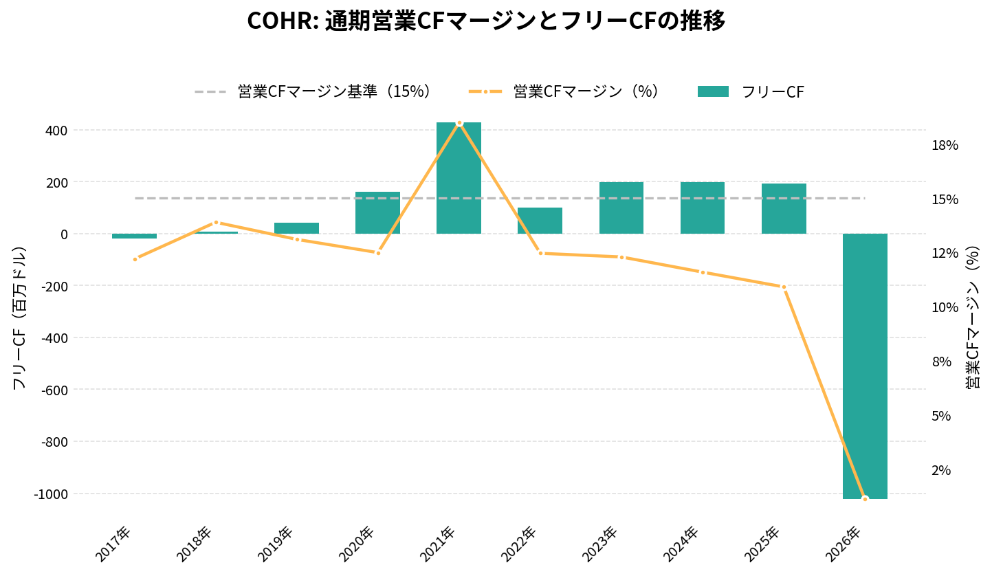 コヒレント(COHR)の通期:キャッシュフロー推移グラフ