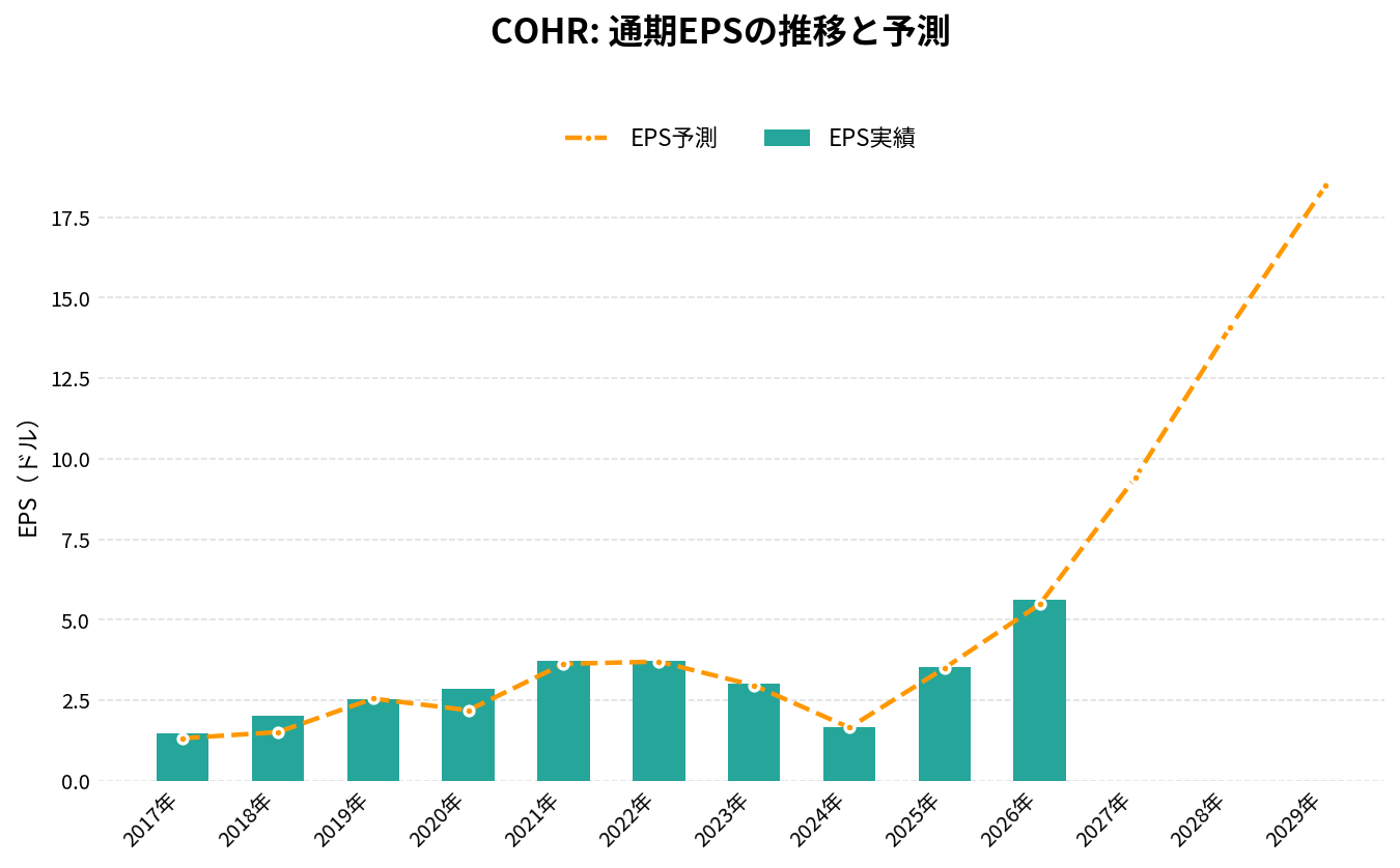 コヒレント(COHR)の通期:EPS推移グラフ