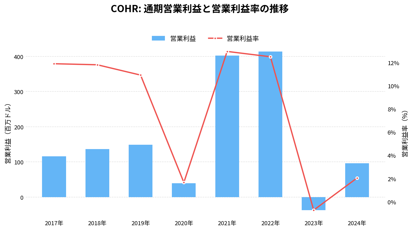 コヒレント(COHR)の通期:営業利益推移グラフ