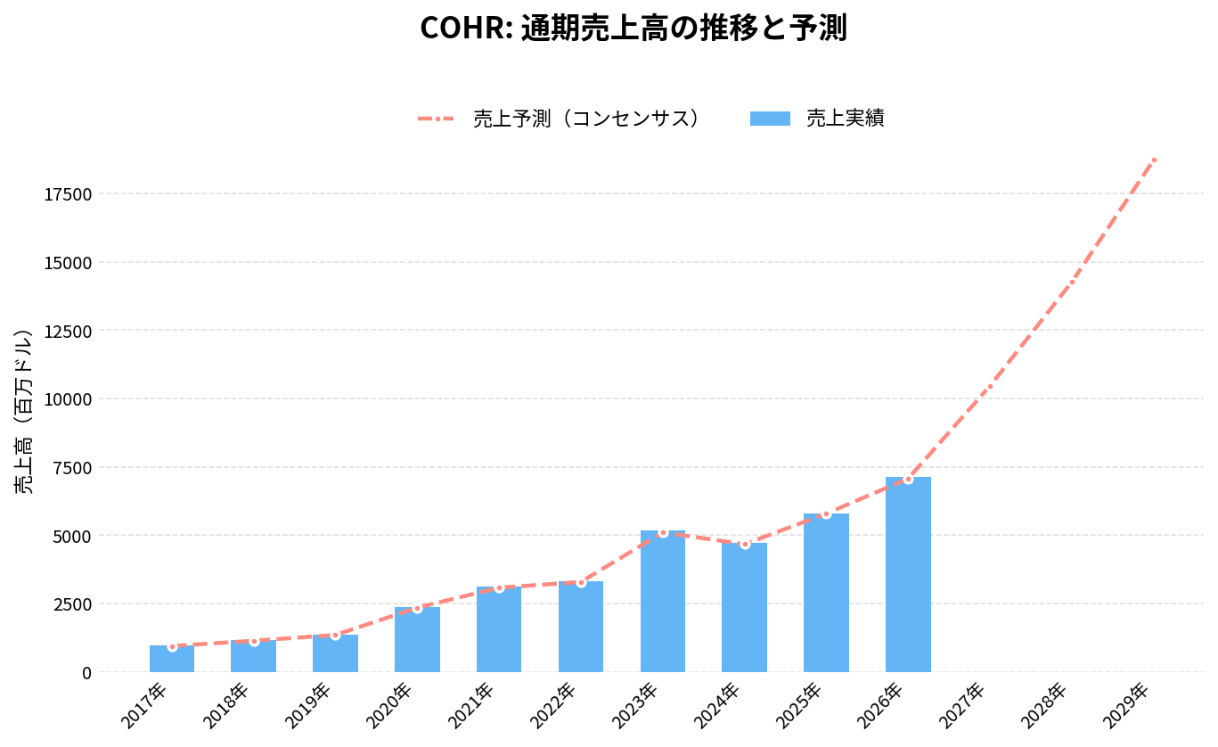 コヒレント(COHR)の通期:売上推移グラフ