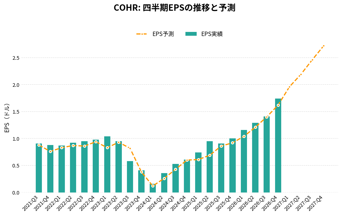 コヒレント(COHR)の四半期:EPS推移グラフ