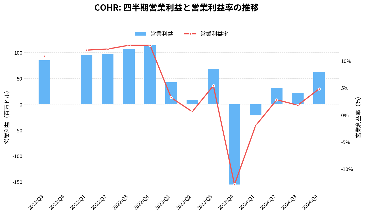 コヒレント(COHR)の四半期:営業利益推移グラフ