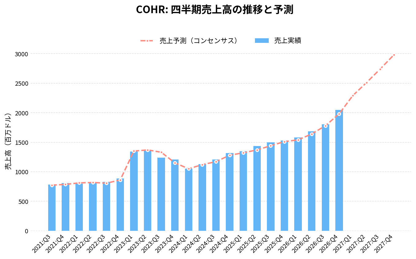 コヒレント(COHR)の四半期:売上推移グラフ