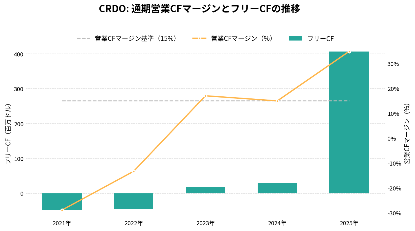 クレド・テクノロジー(CRDO)の通期:キャッシュフロー推移グラフ