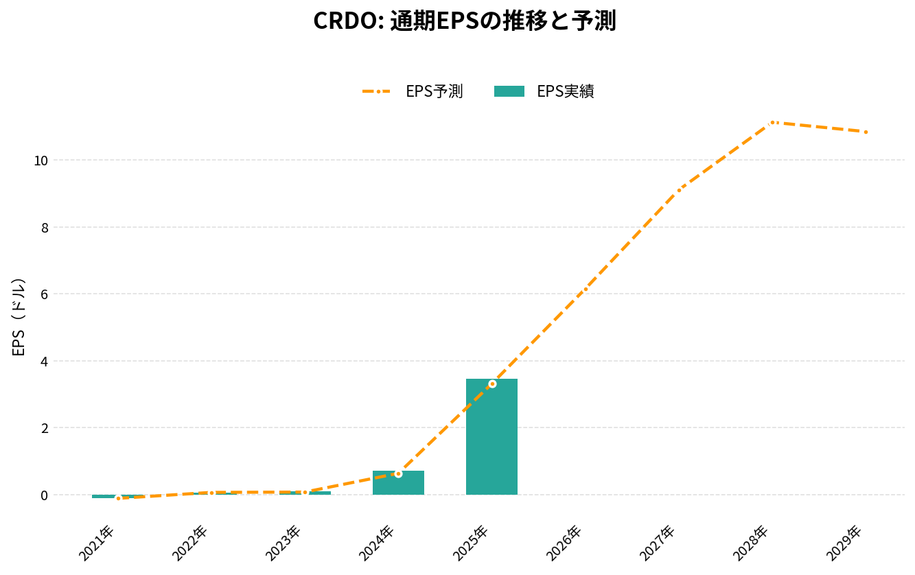 クレド・テクノロジー(CRDO)の通期:EPS推移グラフ