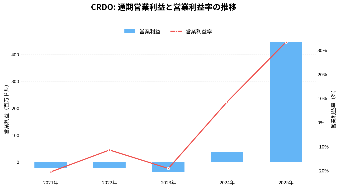 クレド・テクノロジー(CRDO)の通期:営業利益推移グラフ