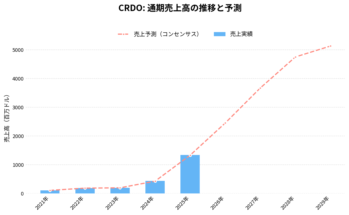 クレド・テクノロジー(CRDO)の通期:売上推移グラフ