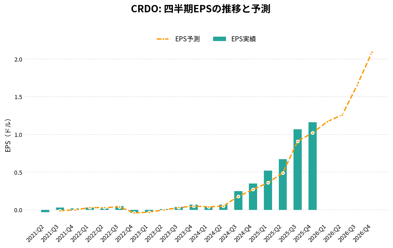 クレド・テクノロジー(CRDO)の四半期:EPS推移グラフ