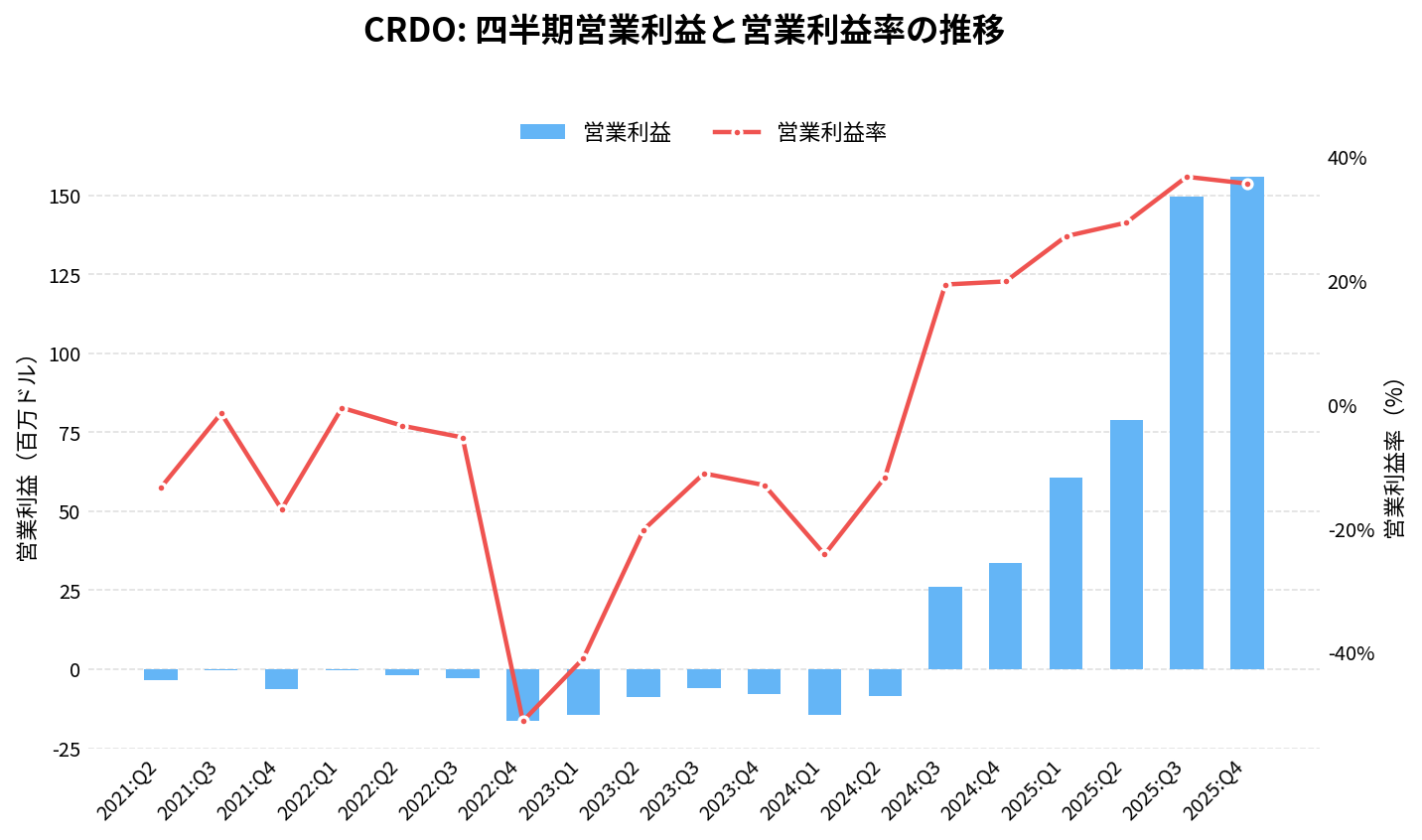 クレド・テクノロジー(CRDO)の四半期:営業利益推移グラフ