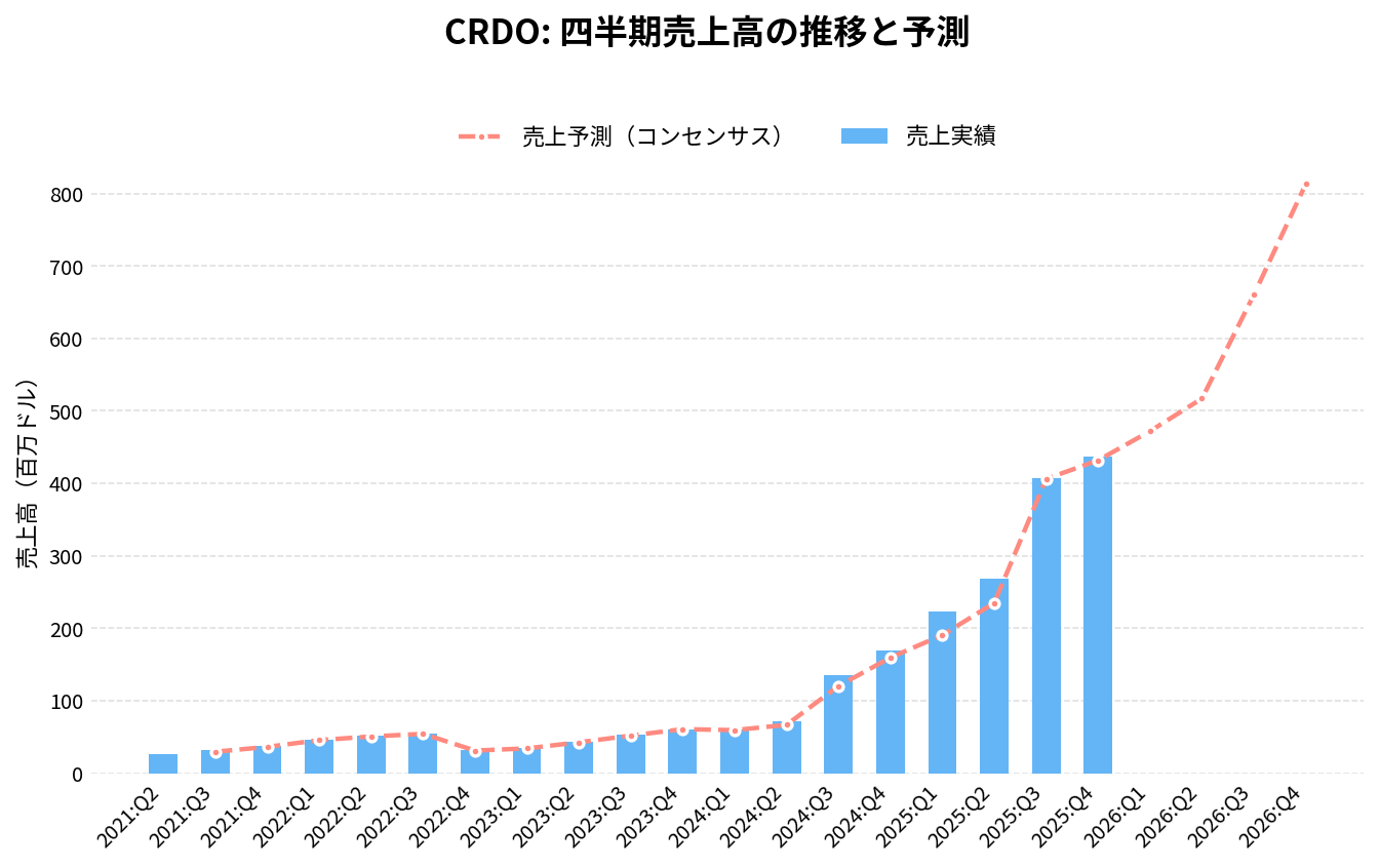 クレド・テクノロジー(CRDO)の四半期:売上推移グラフ