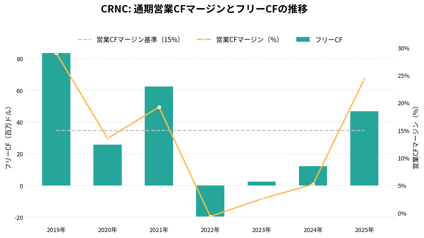 セレンス(CRNC)の通期:キャッシュフロー推移グラフ