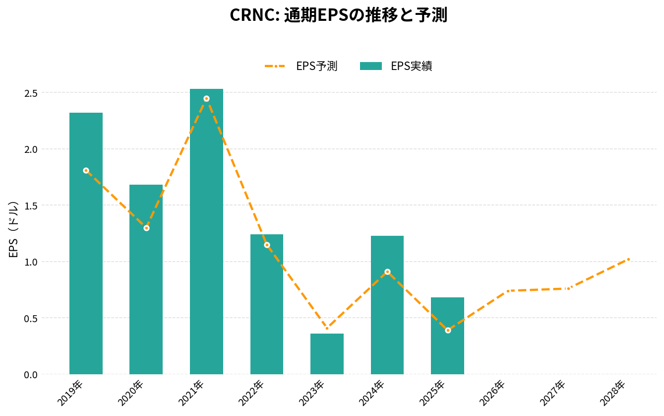 セレンス(CRNC)の通期:EPS推移グラフ