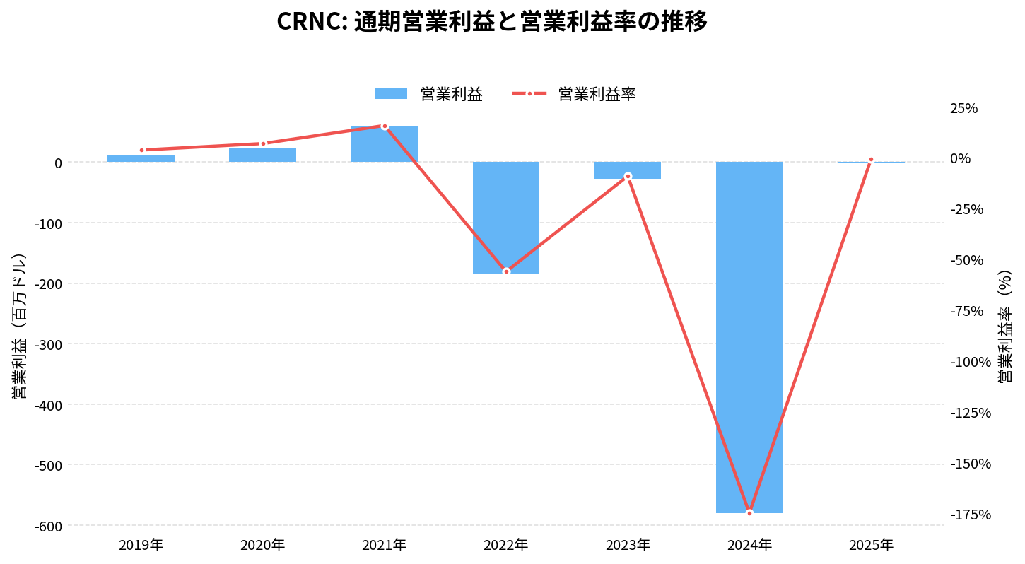 セレンス(CRNC)の通期:営業利益推移グラフ