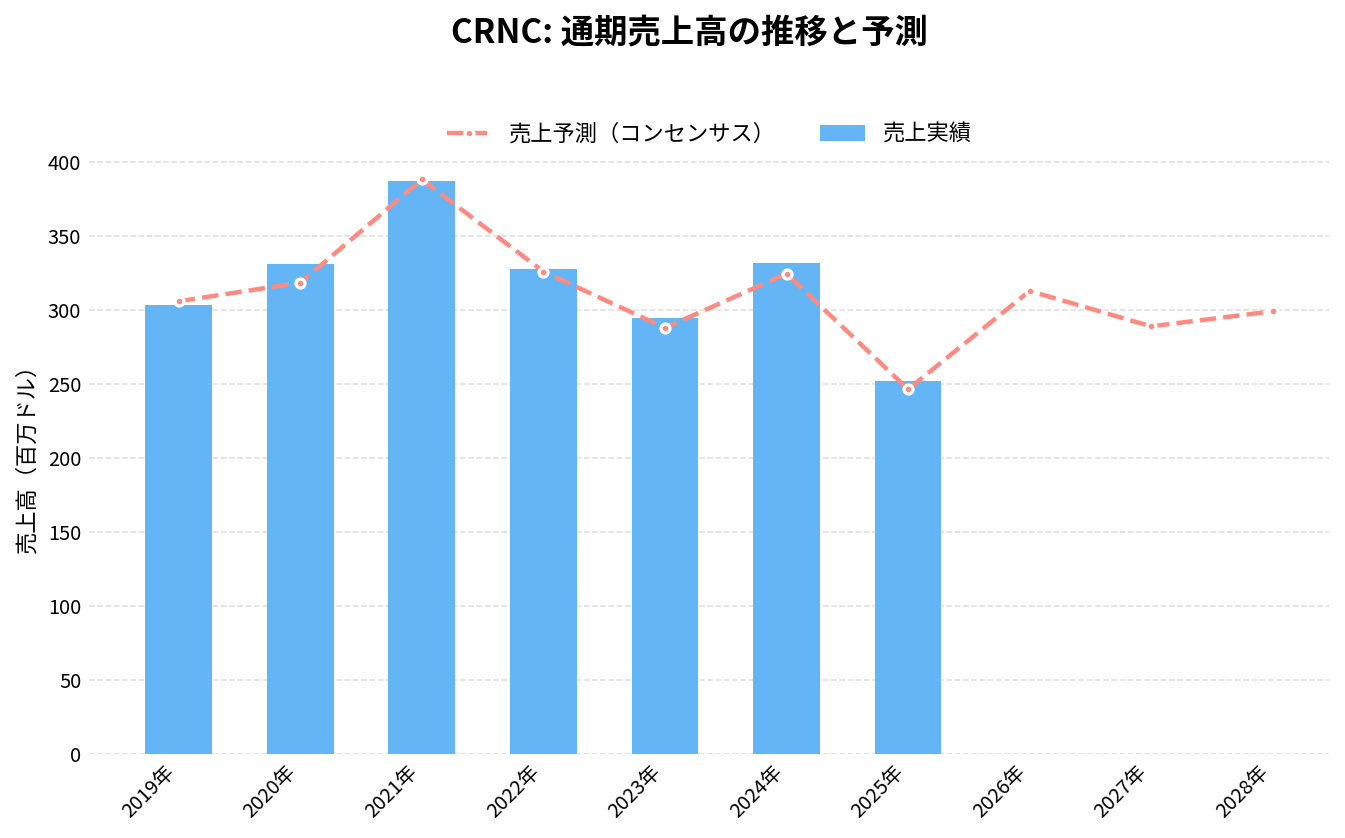 セレンス(CRNC)の通期:売上推移グラフ