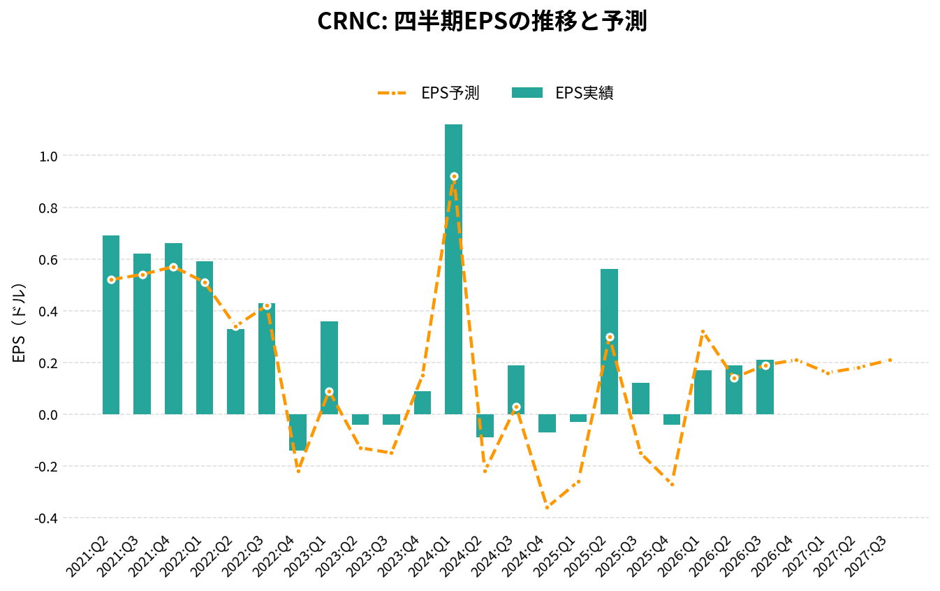 セレンス(CRNC)の四半期:EPS推移グラフ