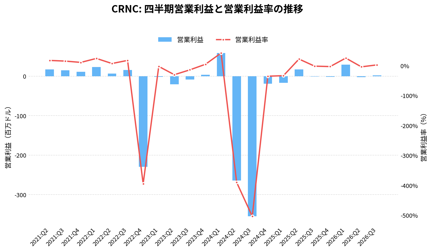 セレンス(CRNC)の四半期:営業利益推移グラフ