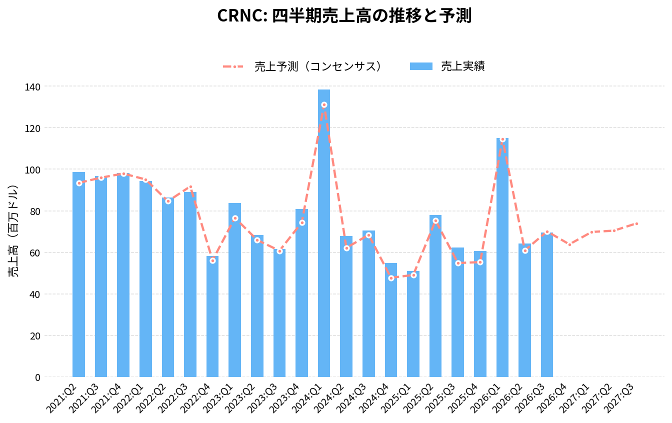 セレンス(CRNC)の四半期:売上推移グラフ